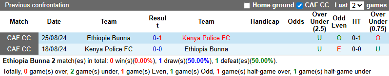 Nhận định, soi kèo Ethiopia Bunna vs Kenya Police, 22h00 ngày 8/9: Đòi nợ - Ảnh 4