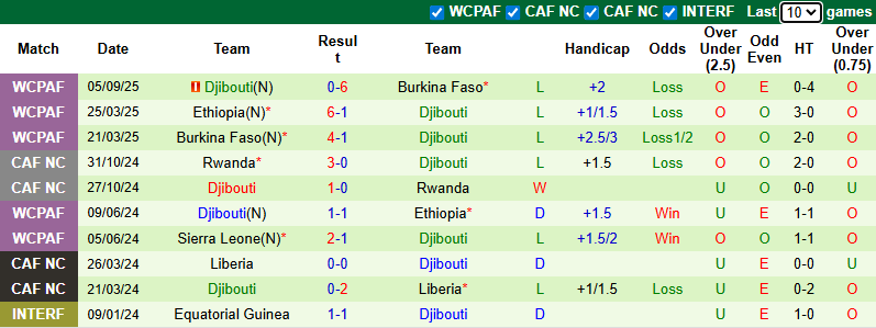 Nhận định, soi kèo Guinea Bissau vs Djibouti, 23h00 ngày 8/9: Còn nước còn tát - Ảnh 3