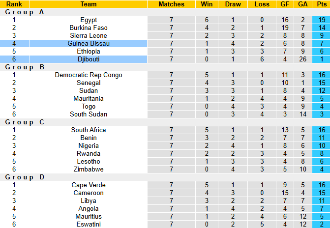 Nhận định, soi kèo Guinea Bissau vs Djibouti, 23h00 ngày 8/9: Còn nước còn tát - Ảnh 5