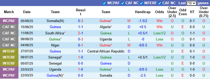 Nhận định, soi kèo Guinea vs Algeria, 23h00 ngày 8/9: Bắt bài chủ nhà - Ảnh 3