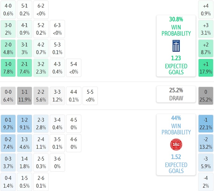 Nhận định, soi kèo Hy Lạp vs Đan Mạch, 1h45 ngày 9/9: Chung kết sớm - Ảnh 8