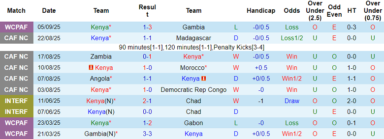 Nhận định, soi kèo Kenya vs Seychelles, 20h00 ngày 9/9: Kết quả dễ đoán - Ảnh 1