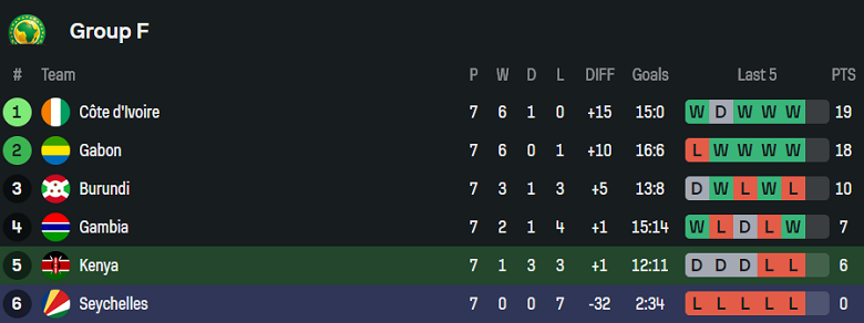 Nhận định, soi kèo Kenya vs Seychelles, 20h00 ngày 9/9: Kết quả dễ đoán - Ảnh 4