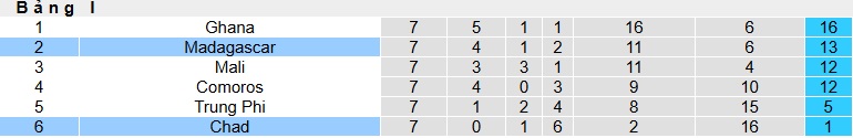 Nhận định, soi kèo Madagascar vs Chad, 23h00 ngày 8/9: Thắng vì ngôi đầu - Ảnh 1