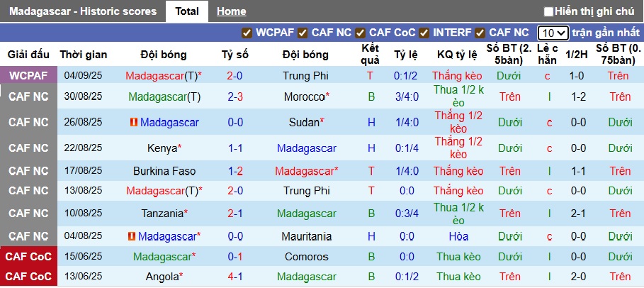 Nhận định, soi kèo Madagascar vs Chad, 23h00 ngày 8/9: Thắng vì ngôi đầu - Ảnh 4