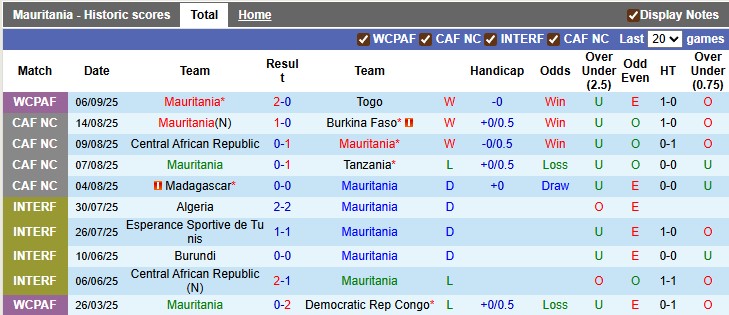 Nhận định, soi kèo Mauritania vs Nam Sudan, 2h00 ngày 10/9: Những kẻ ngoài cuộc - Ảnh 1