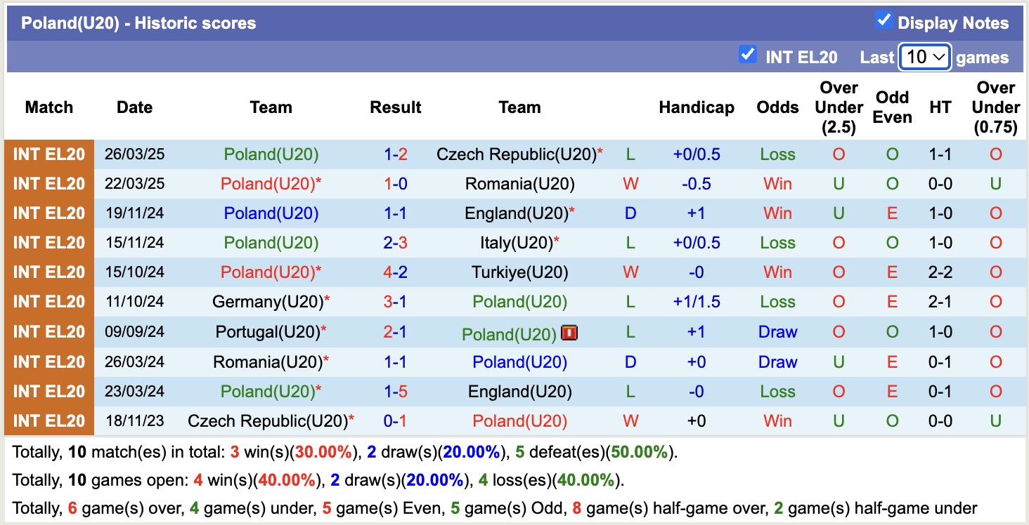 Nhận định, soi kèo U20 Ba Lan vs U20 Bồ Đào Nha, 18h30 ngày 9/9: Xứng danh đàn em CR7 - Ảnh 1