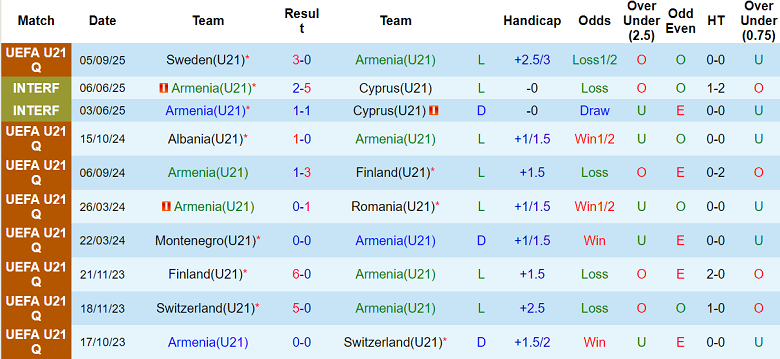 Nhận định, soi kèo U21 Armenia vs U21 Ba Lan, 20h00 ngày 9/9: Khó cho cửa dưới - Ảnh 1