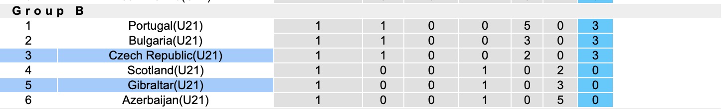 Nhận định, soi kèo U21 Gibraltar vs U21 Séc, 18h00 ngày 9/9: Không có bất ngờ - Ảnh 5