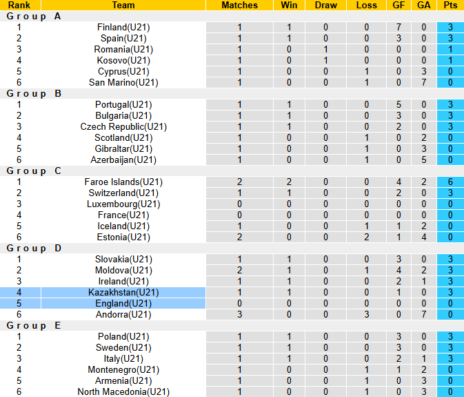 Nhận định, soi kèo U21 Kazakhstan vs U21 Anh, 22h00 ngày 8/9: Không dễ dàng - Ảnh 5