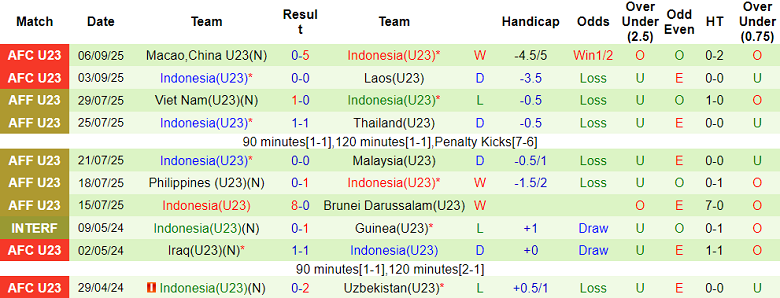 Nhận định, soi kèo U23 Hàn Quốc vs U23 Indonesia, 19h30 ngày 9/9: Chấm dứt tham vọng - Ảnh 2