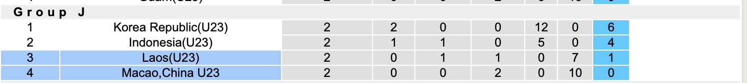 Nhận định, soi kèo U23 Lào vs U23 Macao, 15h30 ngày 9/9: Tìm lại niềm vui - Ảnh 3