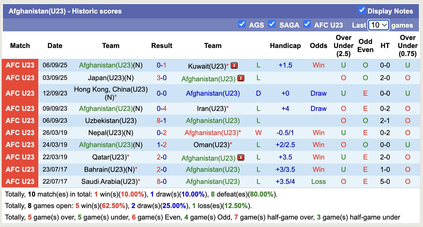 Nhận định, soi kèo U23 Myanmar vs U23 Afghanistan, 16h30 ngày 9/9: Những người khốn khổ - Ảnh 2