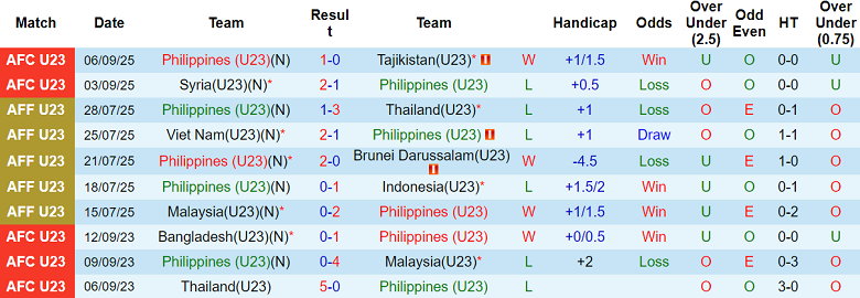 Nhận định, soi kèo U23 Philippines vs U23 Nepal, 20h00 ngày 9/9: Tin vào cửa trên - Ảnh 1