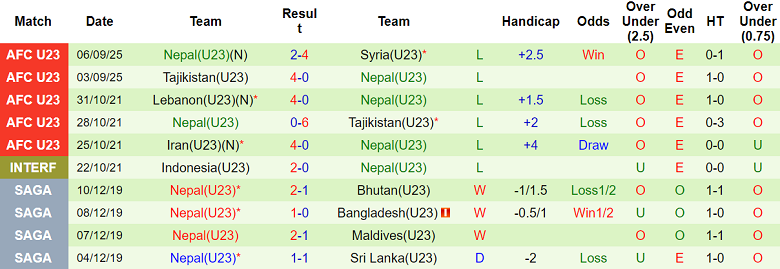 Nhận định, soi kèo U23 Philippines vs U23 Nepal, 20h00 ngày 9/9: Tin vào cửa trên - Ảnh 2