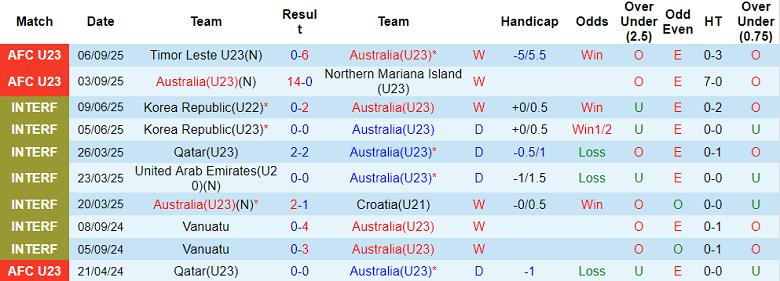 Nhận định, soi kèo U23 Úc vs U23 Trung Quốc, 18h35 ngày 9/9: Chia điểm? - Ảnh 1