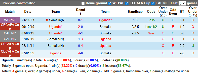 Nhận định, soi kèo Uganda vs Somalia, 23h00 ngày 8/9: Củng cố vị thế - Ảnh 4