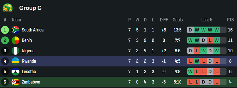 Nhận định, soi kèo Zimbabwe vs Rwanda, 20h00 ngày 9/9: Khác biệt động lực - Ảnh 4
