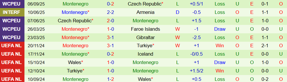 Soi kèo góc Croatia vs Montenegro, 01h45 ngày 9/9 - Ảnh 2