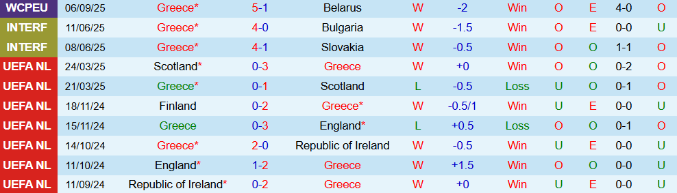 Soi kèo góc Hy Lạp vs Đan Mạch, 01h45 ngày 9/9 - Ảnh 2