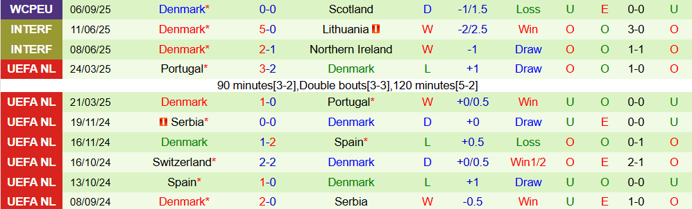 Soi kèo góc Hy Lạp vs Đan Mạch, 01h45 ngày 9/9 - Ảnh 3