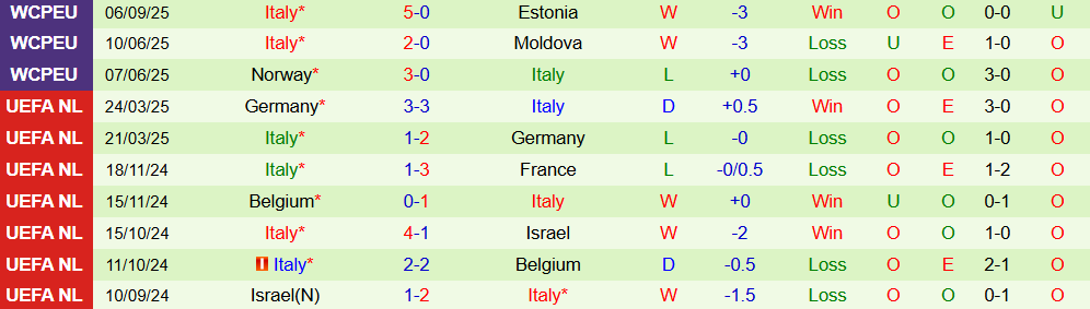 Soi kèo góc Israel vs Italia, 01h45 ngày 9/9 - Ảnh 3