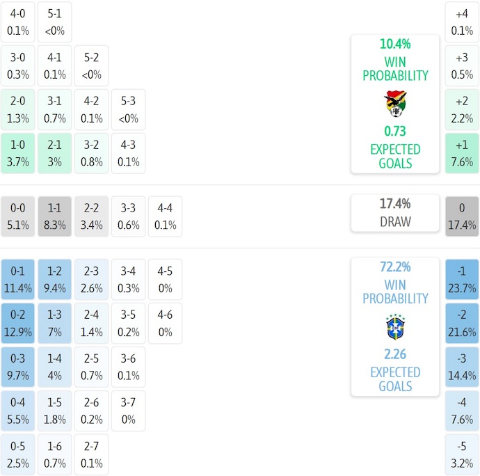 Nhận định, soi kèo Bolivia vs Brazil, 6h30 ngày 10/9: Chủ nhà gặp khó - Ảnh 8