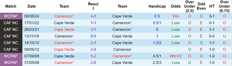 Nhận định, soi kèo Cape Verde vs Cameroon, 23h00 ngày 9/9: Thêm một lần đau - Ảnh 3