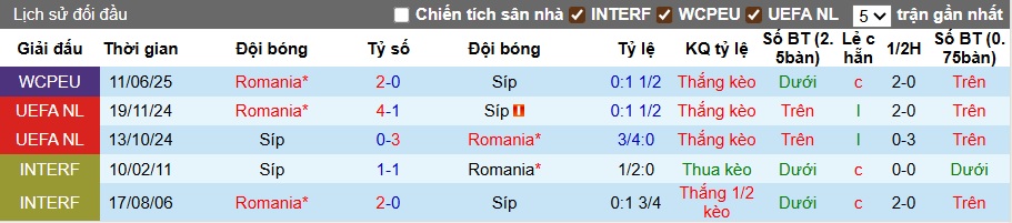 Nhận định, soi kèo Đảo Síp vs Romania, 01h45 ngày 10/9: Ca khúc khải hoàn - Ảnh 2