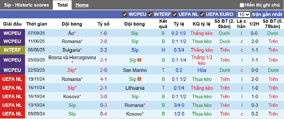 Nhận định, soi kèo Đảo Síp vs Romania, 01h45 ngày 10/9: Ca khúc khải hoàn - Ảnh 4
