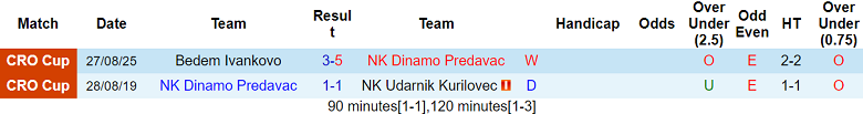 Nhận định, soi kèo Dinamo Predavac vs Dinamo Zagreb, 21h30 ngày 10/9: Khó tin cửa trên - Ảnh 1
