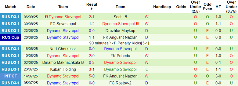 Nhận định, soi kèo Dinskoy Rayon vs Dynamo Stavropol, 20h00 ngày 10/9: Out trình - Ảnh 2