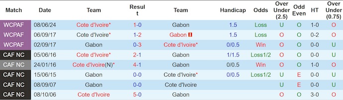 Nhận định, soi kèo Gabon vs Bờ Biển Ngà, 2h00 ngày 10/9: Nuôi hy vọng - Ảnh 4