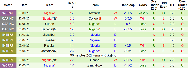 Nhận định, soi kèo Nam Phi vs Nigeria, 23h00 ngày 9/9: Khó phân thắng bại - Ảnh 2