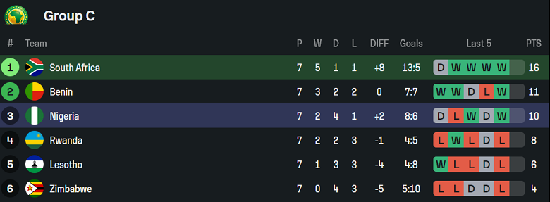 Nhận định, soi kèo Nam Phi vs Nigeria, 23h00 ngày 9/9: Khó phân thắng bại - Ảnh 4