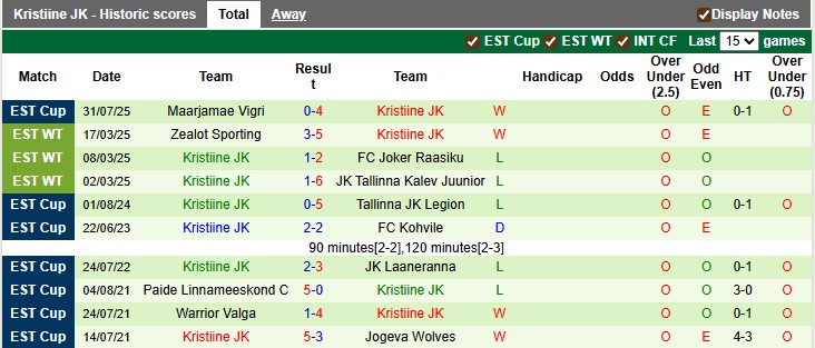 Nhận định, soi kèo Tartu JK Welco vs Kristiine JK, 0h00 ngày 11/9: Trận đấu dễ của chủ nhà - Ảnh 2