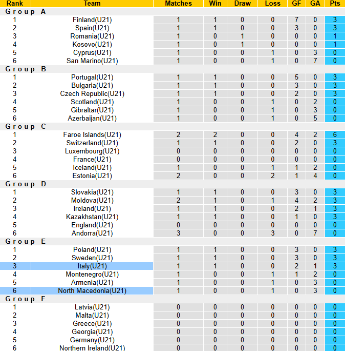 Nhận định, soi kèo U21 Bắc Macedonia vs U21 Italia, 23h15 ngày 9/9: Không dễ dàng - Ảnh 4
