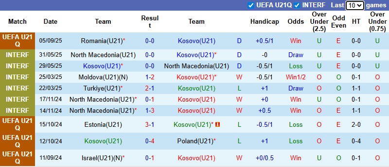Nhận định, soi kèo U21 Kosovo vs U21 Tây Ban Nha, 0h00 ngày 10/9: Cửa dưới sáng - Ảnh 2