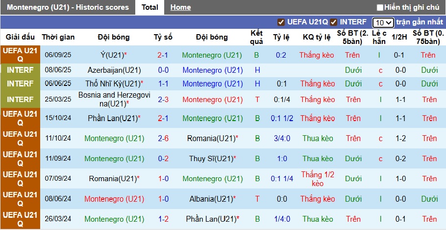 Nhận định, soi kèo U21 Montenegro vs U21 Thụy Điển, 01h00 ngày 10/9: Ca khúc khải hoàn - Ảnh 4