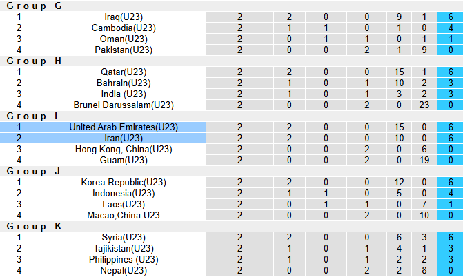Nhận định, soi kèo U23 UAE vs U23 Iran, 0h30 ngày 10/9: Hòa là đẹp - Ảnh 4