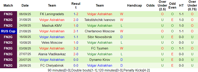 Nhận định, soi kèo Zenit Penza vs Volgar Astrakhan, 20h00 ngày 10/9: Tạm biệt chủ nhà - Ảnh 2