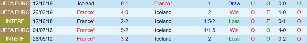 Soi kèo góc Pháp vs Iceland, 01h45 ngày 10/9 - Ảnh 3