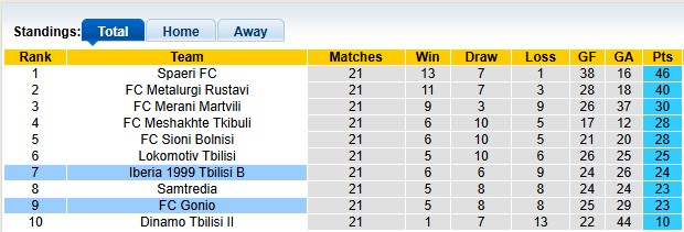 Nhận định, soi kèo Iberia Tbilisi B vs FC Gonio, 20h00 ngày 11/9: Cả hai cùng kém cỏi - Ảnh 4