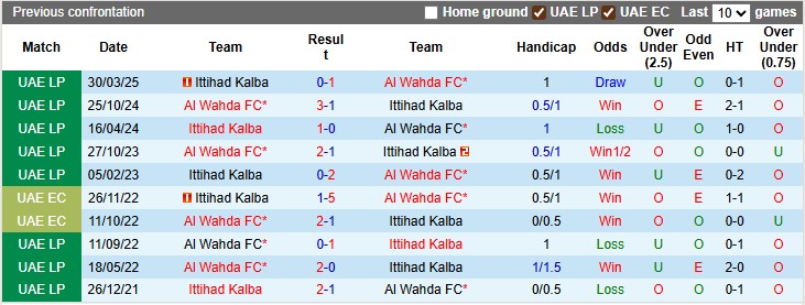 Nhận định, soi kèo Ittihad Kalba vs Al Wahda, 20h40 ngày 11/9: Khách khải hoàn - Ảnh 3