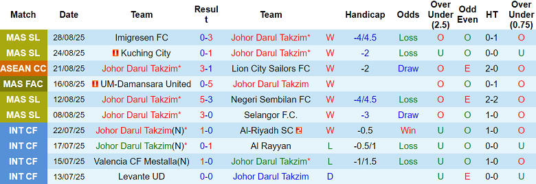 Nhận định, soi kèo Johor Darul Ta’zim vs Penang, 19h15 ngày 11/9: Thất vọng cửa trên - Ảnh 1