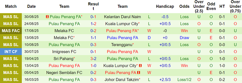 Nhận định, soi kèo Johor Darul Ta’zim vs Penang, 19h15 ngày 11/9: Thất vọng cửa trên - Ảnh 2
