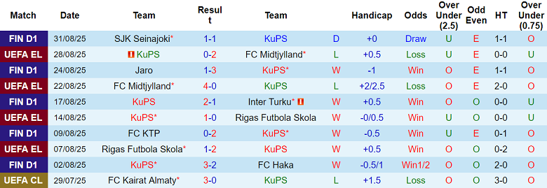 Nhận định, soi kèo KuPS vs Jaro, 00h00 ngày 11/9: Khó thắng cách biệt - Ảnh 1