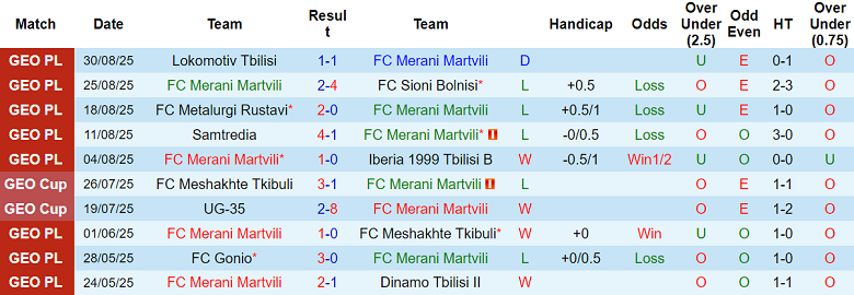 Nhận định, soi kèo Merani Martvili vs Spaeri, 19h00 ngày 11/9: Thêm một lần đau - Ảnh 1