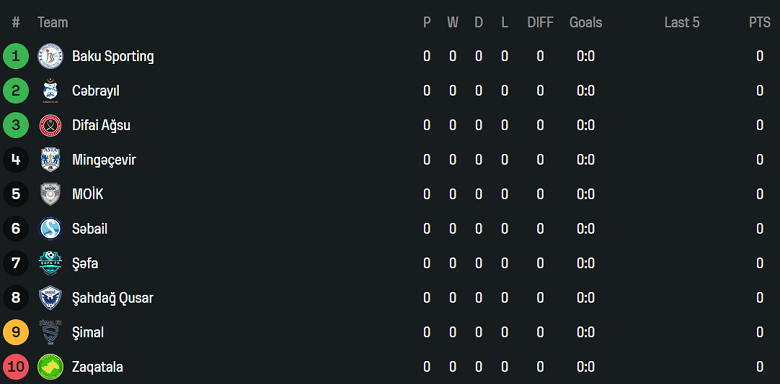 Nhận định, soi kèo MOIK Baku vs Shahdagh, 19h30 ngày 11/9: Bắt nạt ‘lính mới’ - Ảnh 4