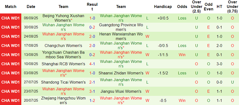 Nhận định, soi kèo nữ Henan vs nữ Wuhan Jianghan, 15h00 ngày 11/9: Đối thủ khó chịu - Ảnh 2